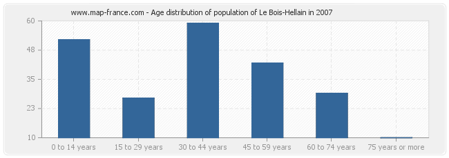 Age distribution of population of Le Bois-Hellain in 2007